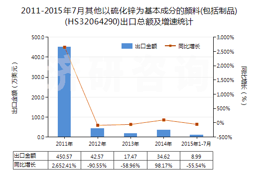 2011-2015年7月其他以硫化鋅為基本成分的顏料(包括制品)(HS32064290)出口總額及增速統(tǒng)計